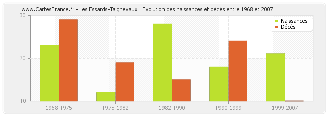 Les Essards-Taignevaux : Evolution des naissances et décès entre 1968 et 2007